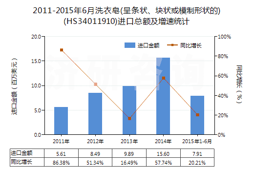 2011-2015年6月洗衣皂(呈條狀、塊狀或模制形狀的)(HS34011910)進(jìn)口總額及增速統(tǒng)計(jì)
